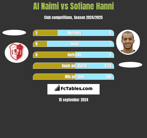 Al Naimi vs Sofiane Hanni h2h player stats