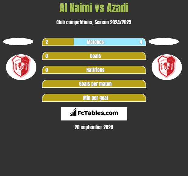 Al Naimi vs Azadi h2h player stats