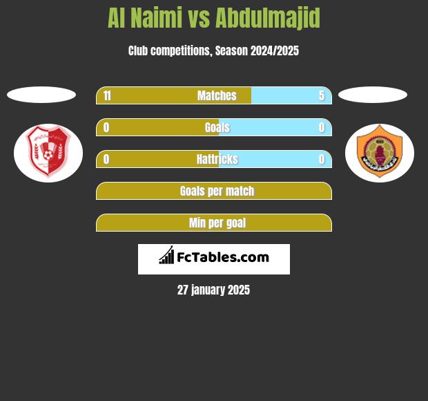 Al Naimi vs Abdulmajid h2h player stats