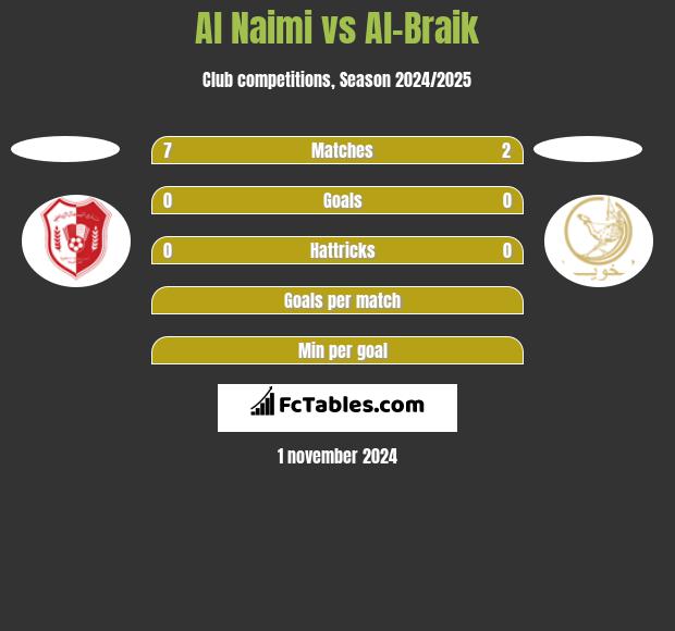 Al Naimi vs Al-Braik h2h player stats