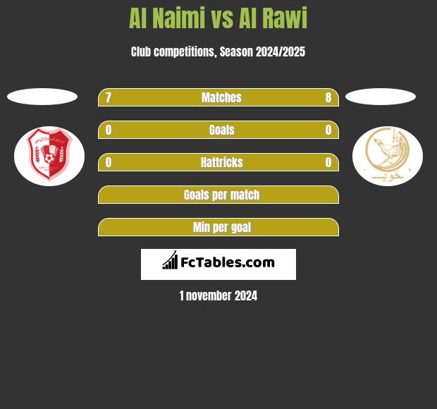 Al Naimi vs Al Rawi h2h player stats