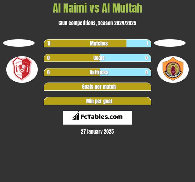 Al Naimi vs Al Muftah h2h player stats