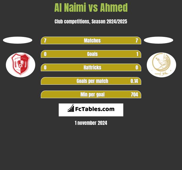 Al Naimi vs Ahmed h2h player stats