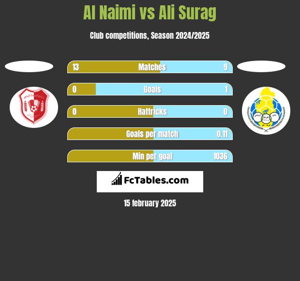 Al Naimi vs Ali Surag h2h player stats