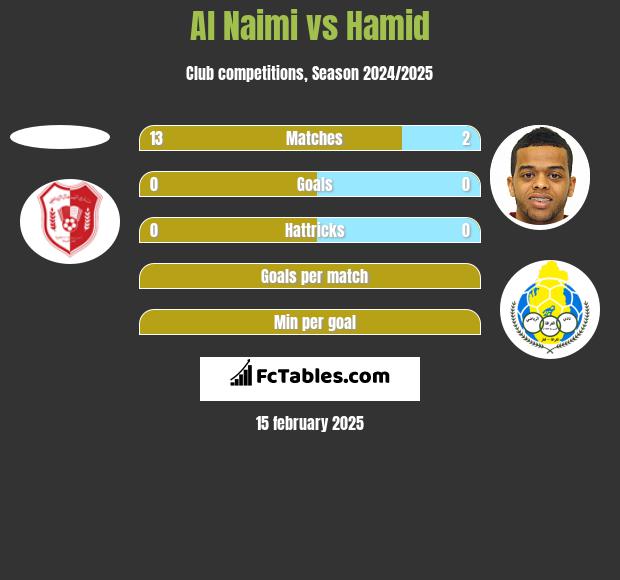 Al Naimi vs Hamid h2h player stats