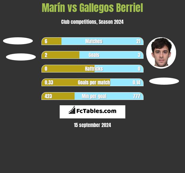 Marín vs Gallegos Berriel h2h player stats