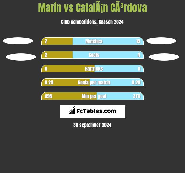 Marín vs CatalÃ¡n CÃ³rdova h2h player stats