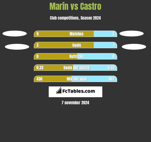 Marín vs Castro h2h player stats