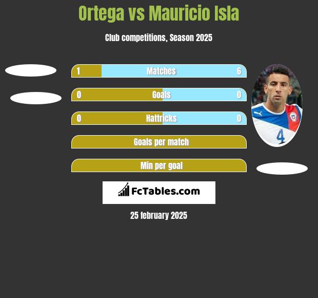 Ortega vs Mauricio Isla h2h player stats