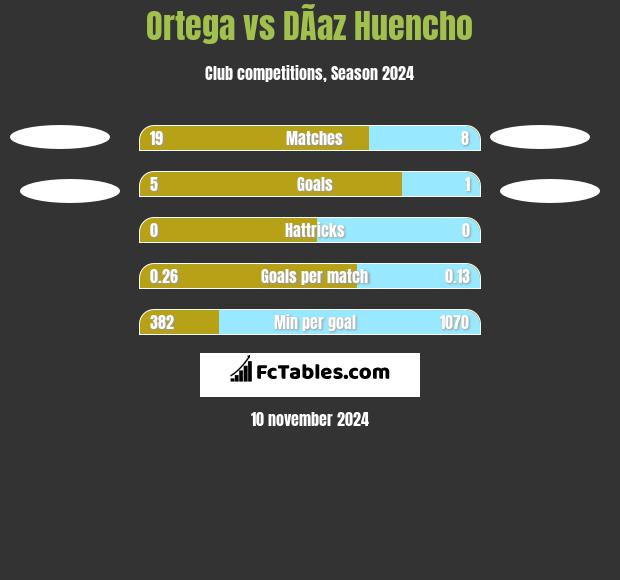 Ortega vs DÃ­az Huencho h2h player stats