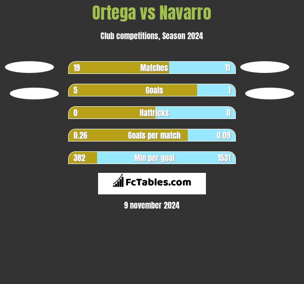 Ortega vs Navarro h2h player stats