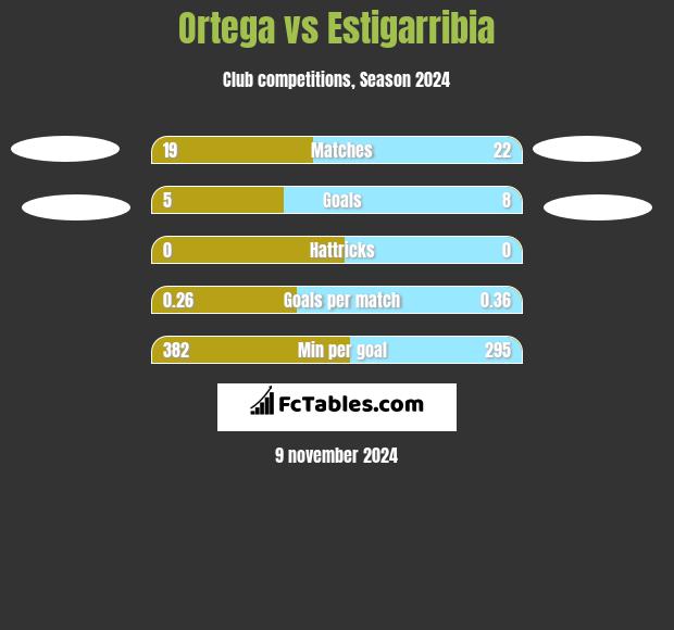 Ortega vs Estigarribia h2h player stats