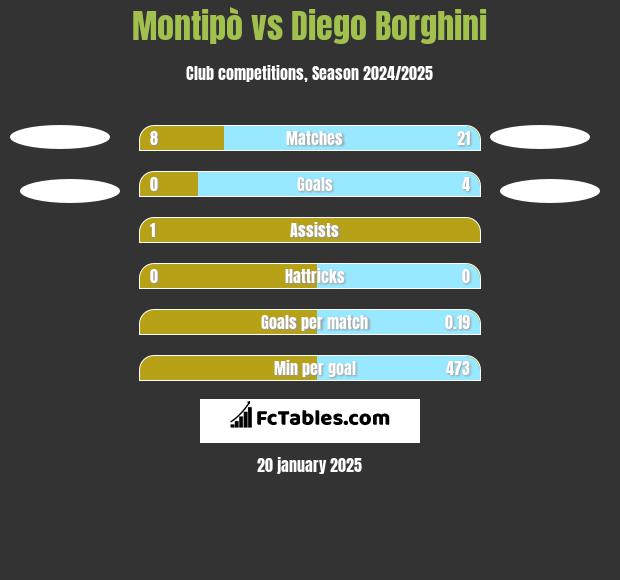 Montipò vs Diego Borghini h2h player stats