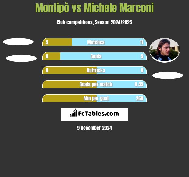 Montipò vs Michele Marconi h2h player stats