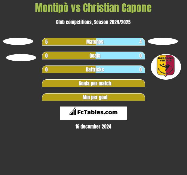 Montipò vs Christian Capone h2h player stats