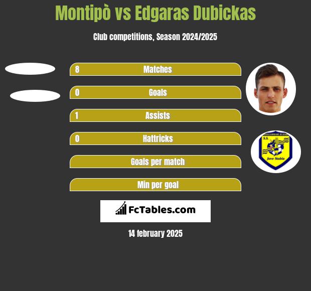 Montipò vs Edgaras Dubickas h2h player stats