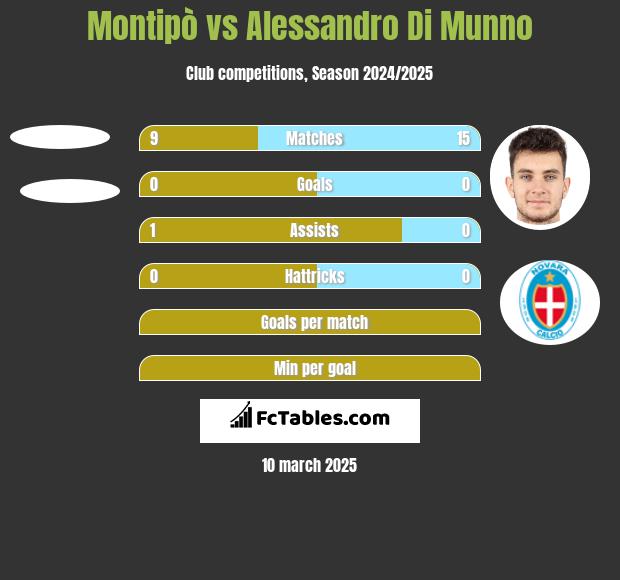 Montipò vs Alessandro Di Munno h2h player stats