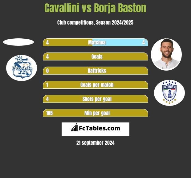 Cavallini vs Borja Baston h2h player stats