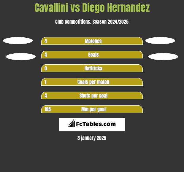 Cavallini vs Diego Hernandez h2h player stats