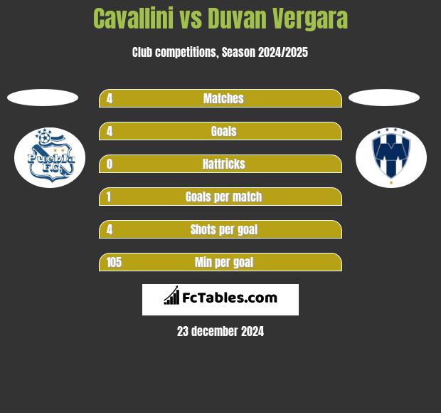 Cavallini vs Duvan Vergara h2h player stats