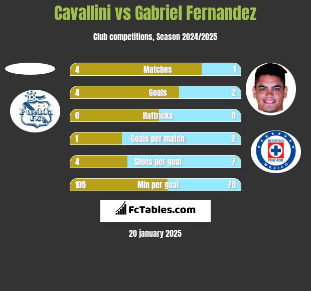 Cavallini vs Gabriel Fernandez h2h player stats