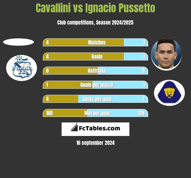 Cavallini vs Ignacio Pussetto h2h player stats