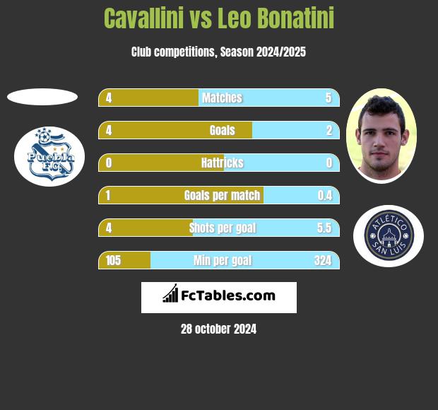 Cavallini vs Leo Bonatini h2h player stats