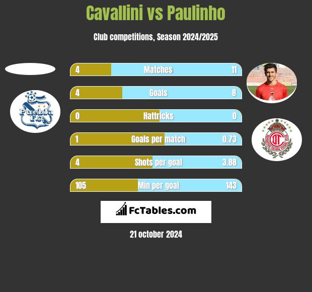 Cavallini vs Paulinho h2h player stats