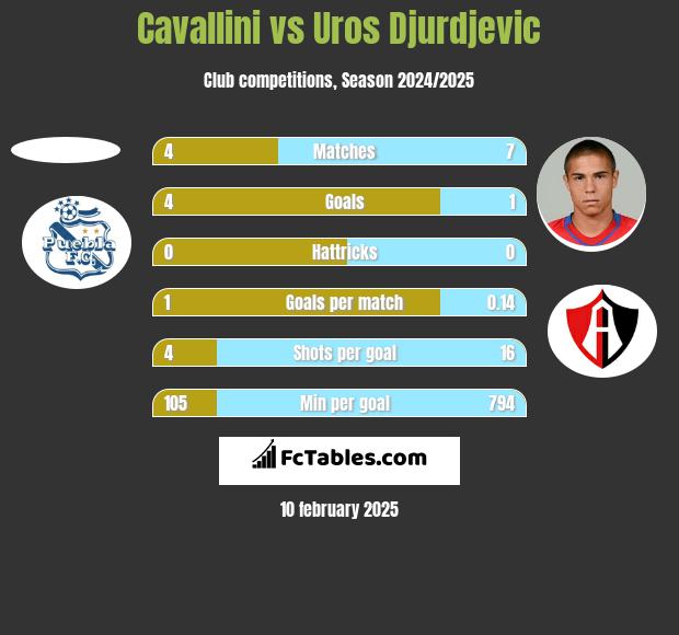 Cavallini vs Uros Djurdjevic h2h player stats