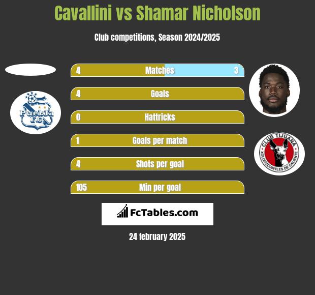 Cavallini vs Shamar Nicholson h2h player stats