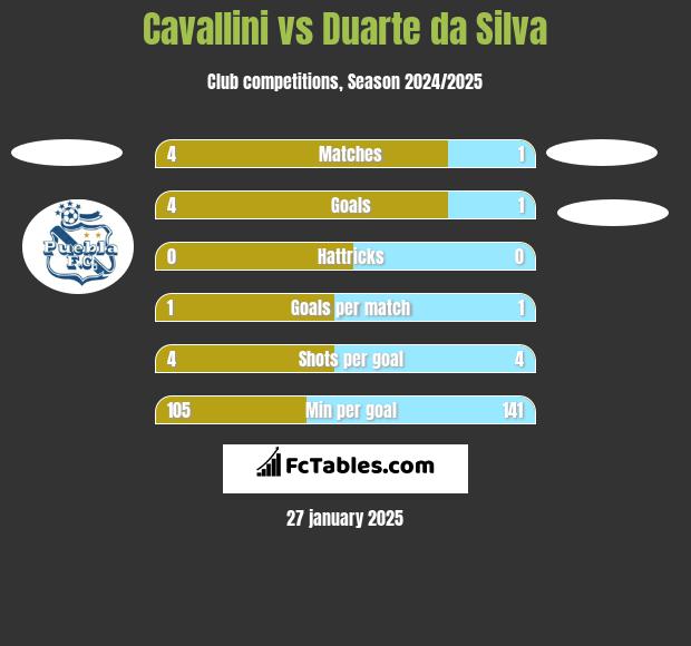 Cavallini vs Duarte da Silva h2h player stats