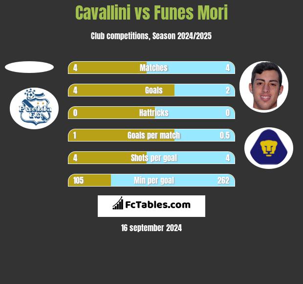 Cavallini vs Funes Mori h2h player stats