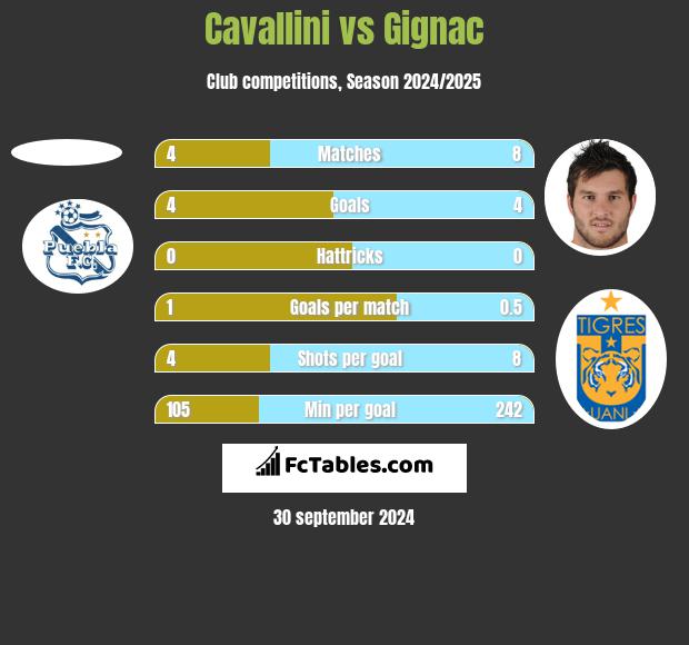 Cavallini vs Gignac h2h player stats