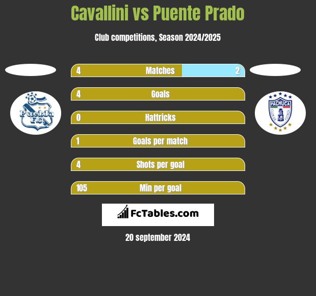 Cavallini vs Puente Prado h2h player stats