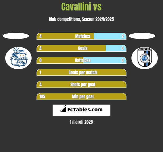 Cavallini vs  h2h player stats