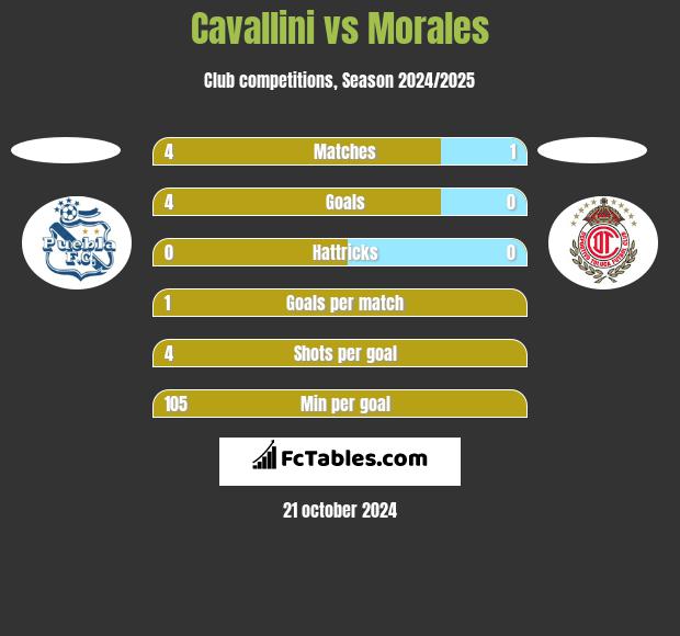 Cavallini vs Morales h2h player stats