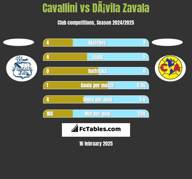 Cavallini vs DÃ¡vila Zavala h2h player stats