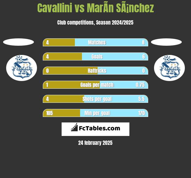 Cavallini vs MarÃ­n SÃ¡nchez h2h player stats