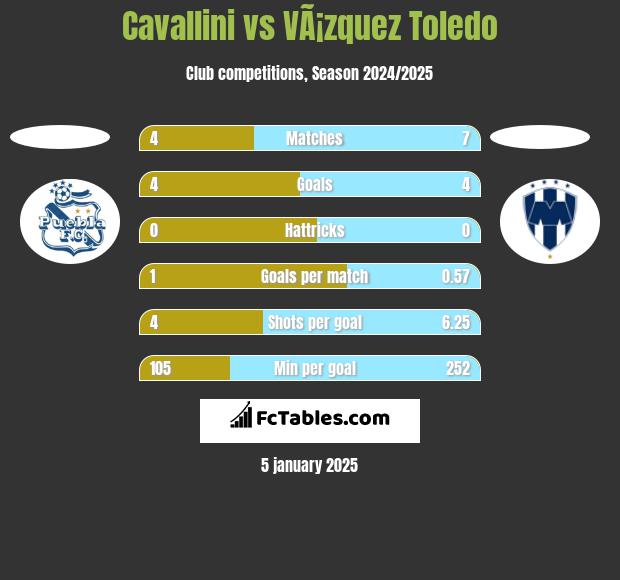 Cavallini vs VÃ¡zquez Toledo h2h player stats