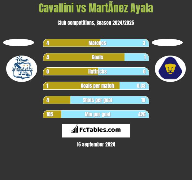 Cavallini vs MartÃ­nez Ayala h2h player stats