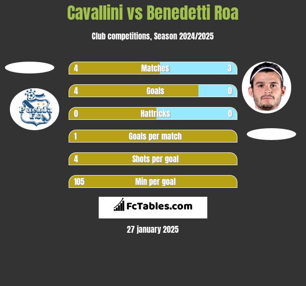 Cavallini vs Benedetti Roa h2h player stats