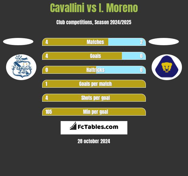 Cavallini vs I. Moreno h2h player stats