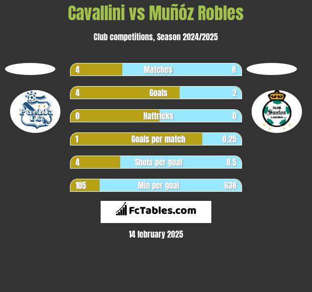 Cavallini vs Muñóz Robles h2h player stats