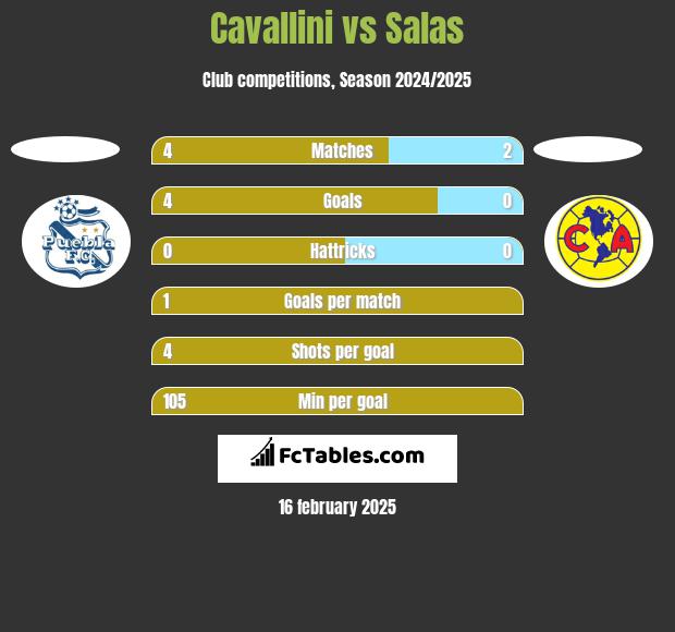 Cavallini vs Salas h2h player stats