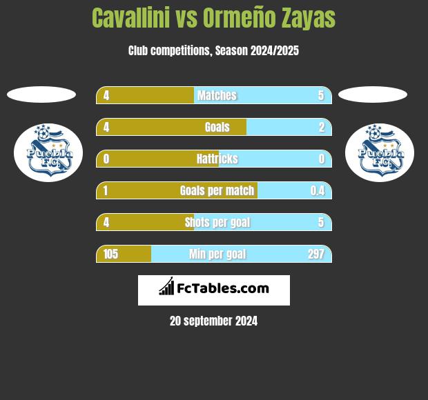 Cavallini vs Ormeño Zayas h2h player stats