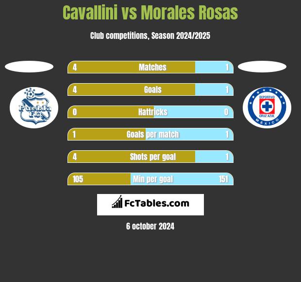 Cavallini vs Morales Rosas h2h player stats