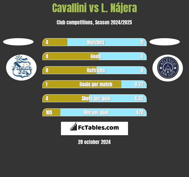 Cavallini vs L. Nájera h2h player stats