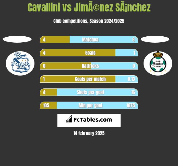 Cavallini vs JimÃ©nez SÃ¡nchez h2h player stats