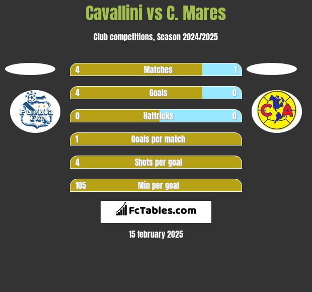 Cavallini vs C. Mares h2h player stats