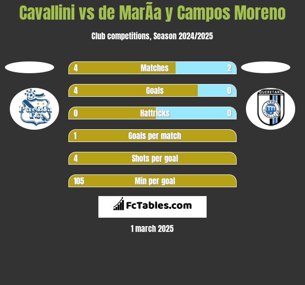 Cavallini vs de MarÃ­a y Campos Moreno h2h player stats